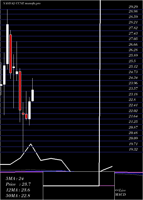 monthly chart CnbFinancial