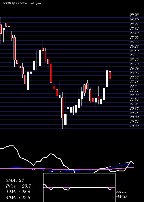 weekly chart CnbFinancial