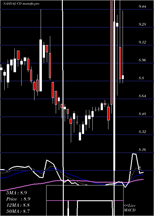  Daily chart ChindataGroup
