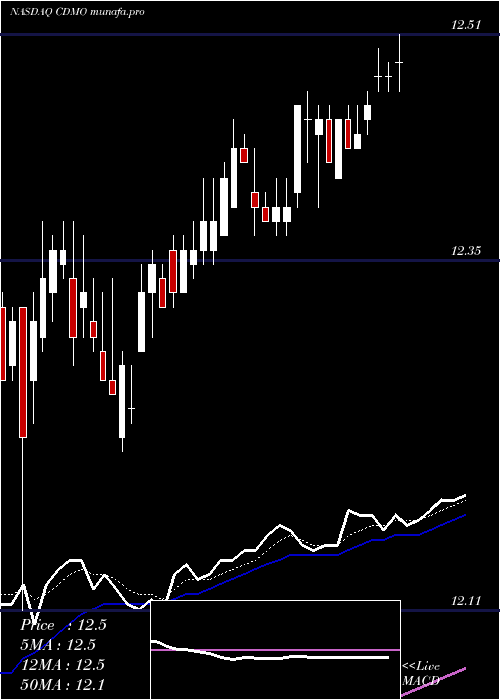  Daily chart AvidBioservices