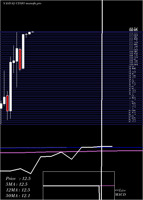  monthly chart AvidBioservices