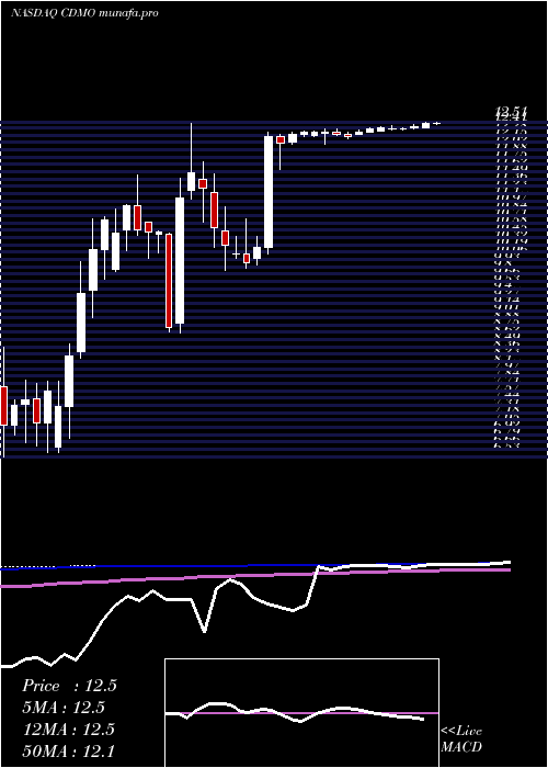  weekly chart AvidBioservices