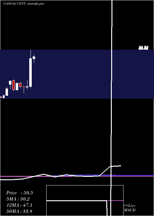  monthly chart CidaraTherapeutics