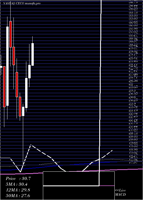  monthly chart CareerEducation