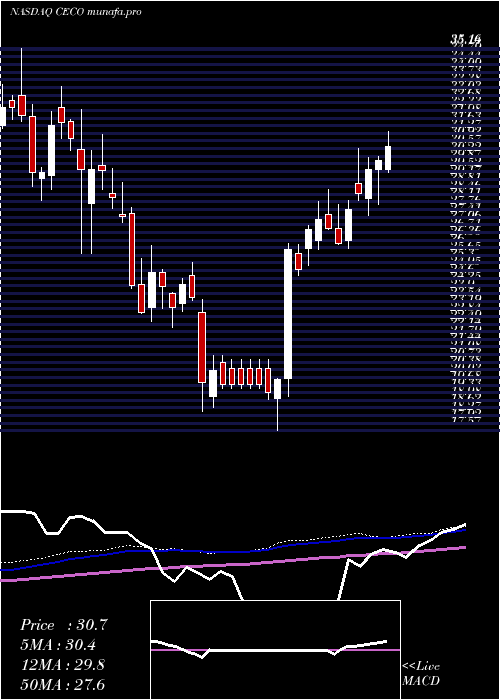 weekly chart CareerEducation