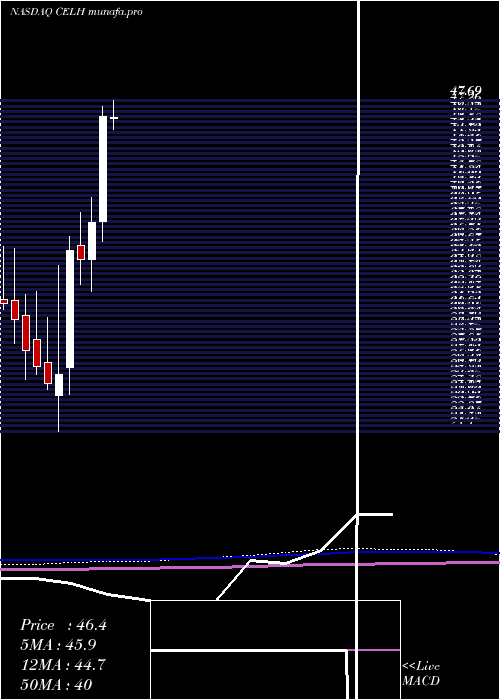 monthly chart CelsiusHoldings