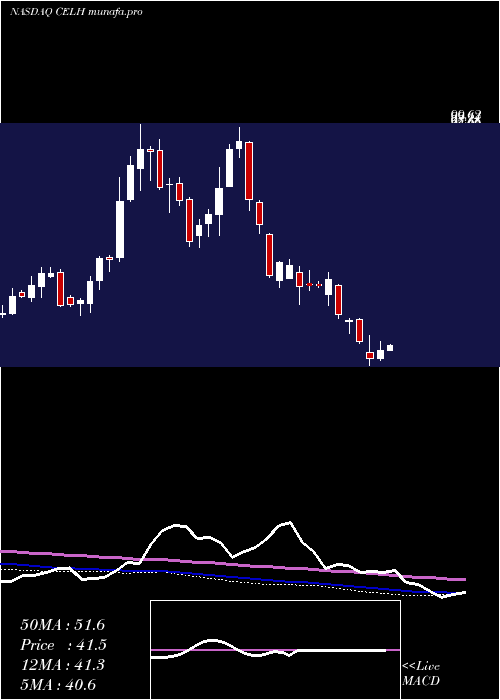  weekly chart CelsiusHoldings