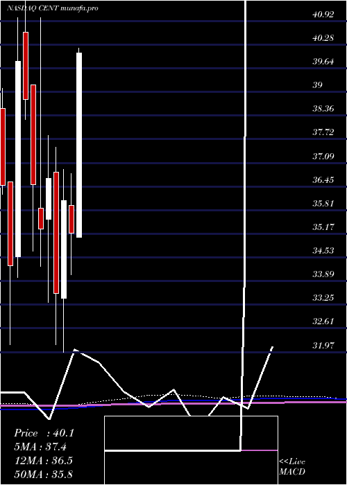  monthly chart CentralGarden