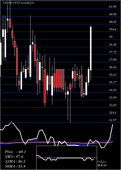  weekly chart CentralGarden