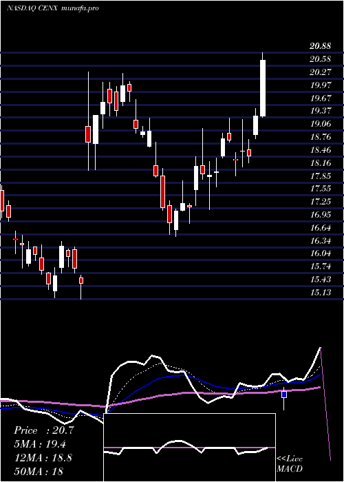  Daily chart CenturyAluminum