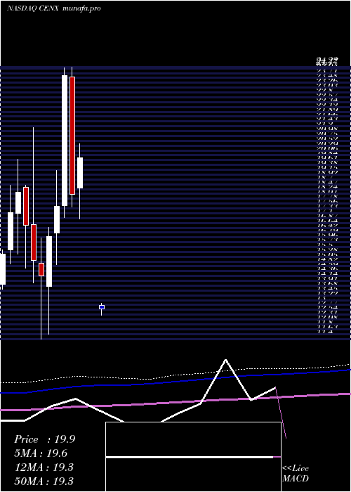  monthly chart CenturyAluminum