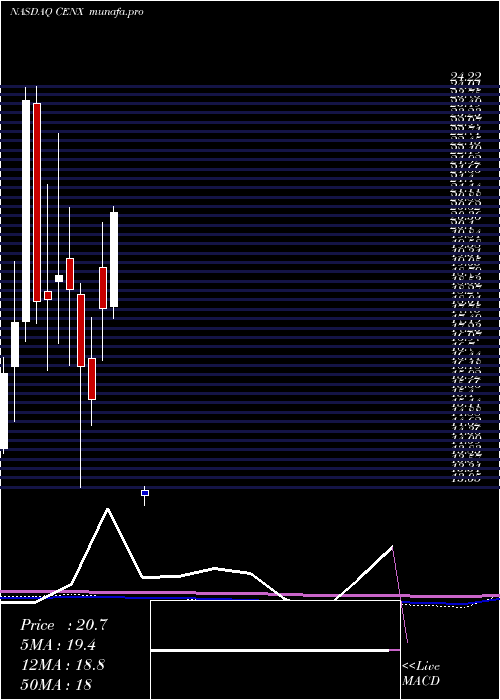 monthly chart CenturyAluminum