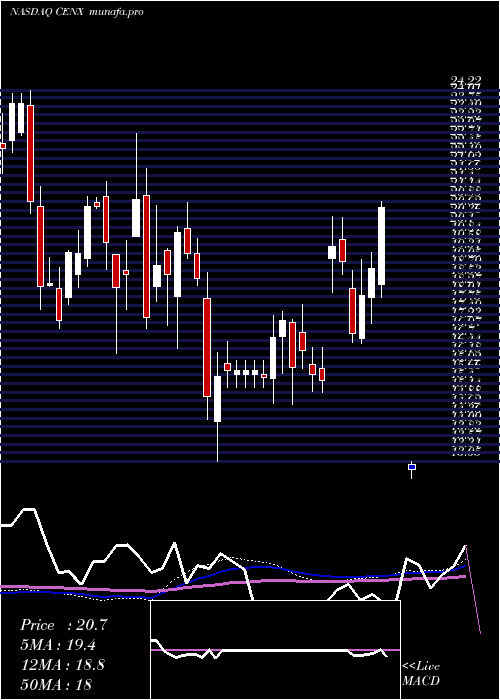weekly chart CenturyAluminum