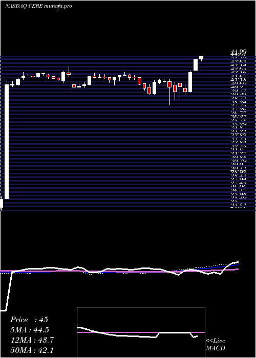 weekly chart CeresInc
