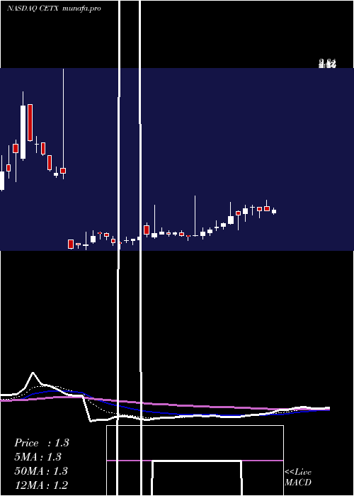 Daily chart CemtrexInc