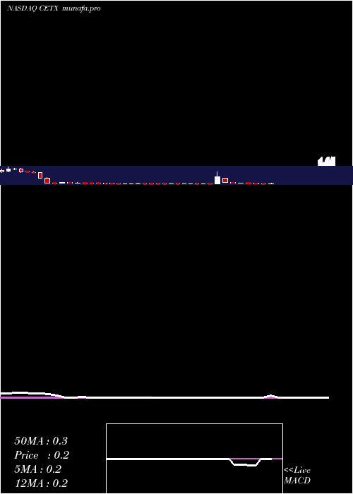  weekly chart CemtrexInc