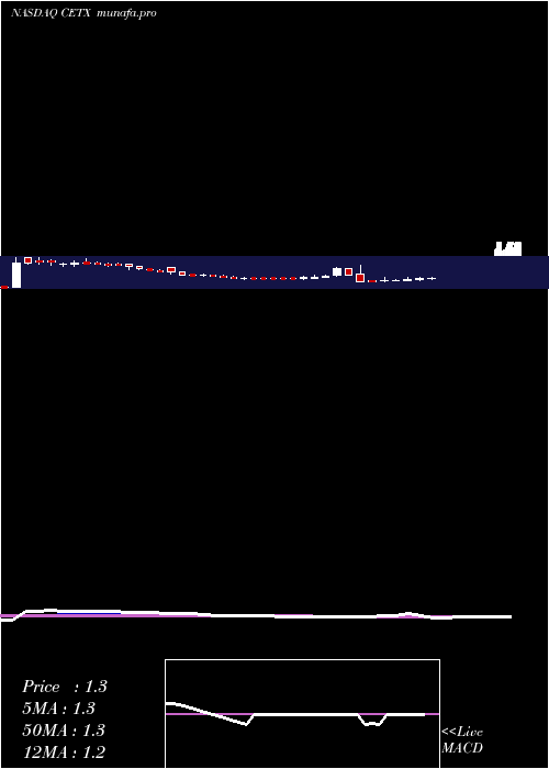 weekly chart CemtrexInc