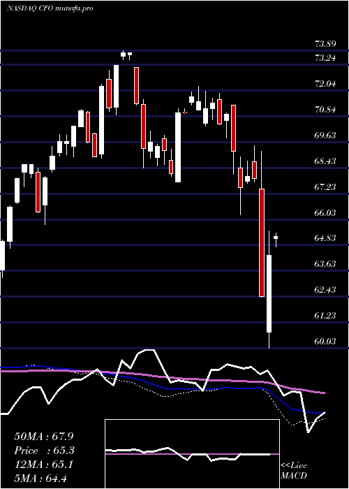  weekly chart VictorysharesUs