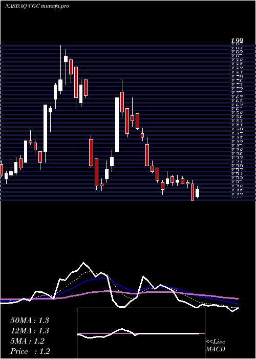  Daily chart CanopyGrowth