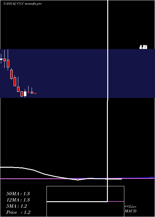 monthly chart CanopyGrowth