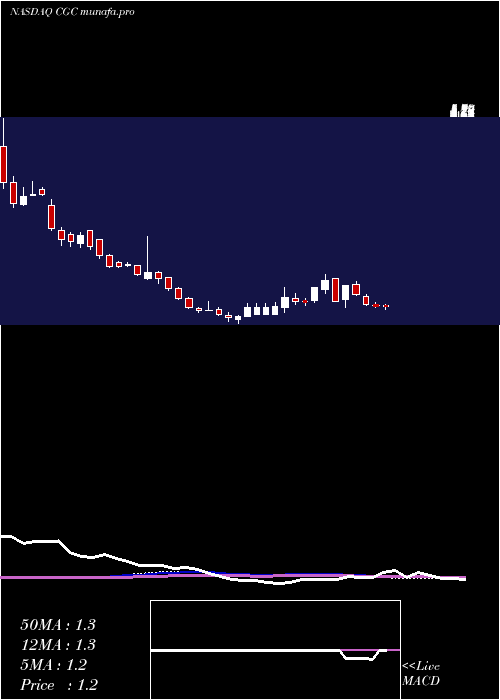 weekly chart CanopyGrowth