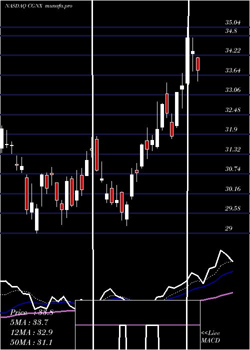 Daily chart CognexCorporation