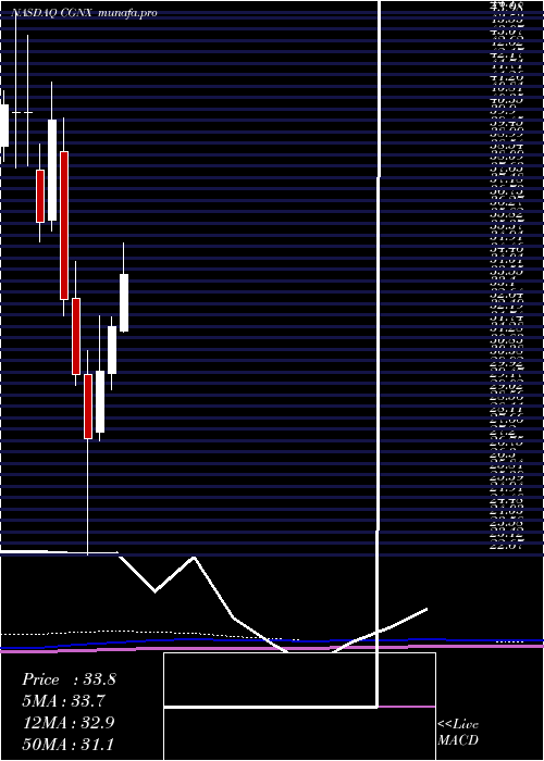  monthly chart CognexCorporation