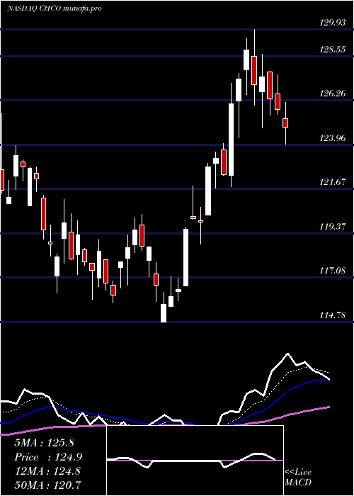 Daily chart CityHolding