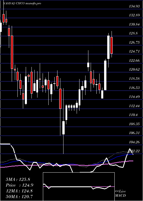 weekly chart CityHolding