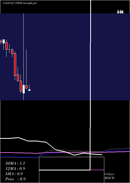  monthly chart CheckCap