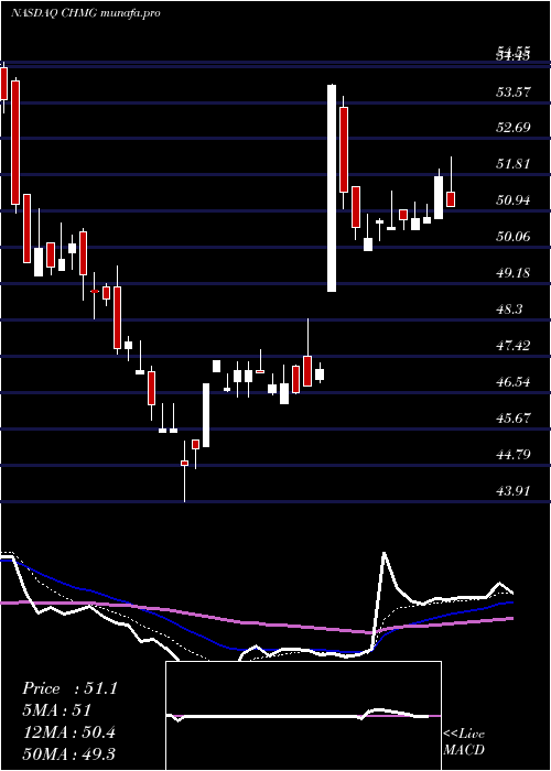  Daily chart ChemungFinancial