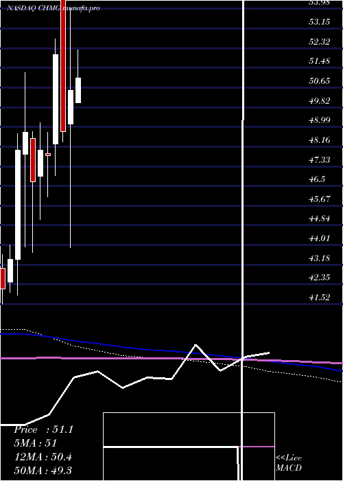  monthly chart ChemungFinancial