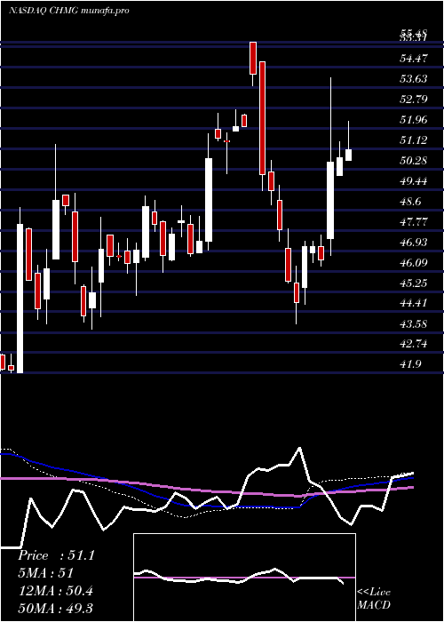  weekly chart ChemungFinancial