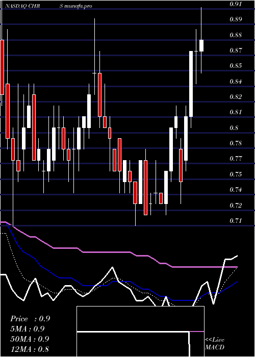 Daily chart CoherusBiosciences