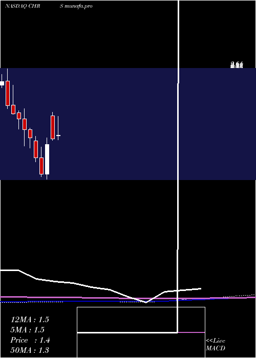  monthly chart CoherusBiosciences