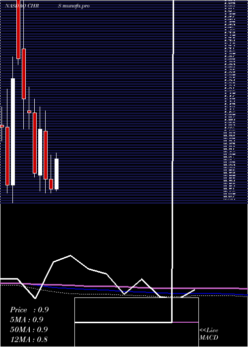 monthly chart CoherusBiosciences