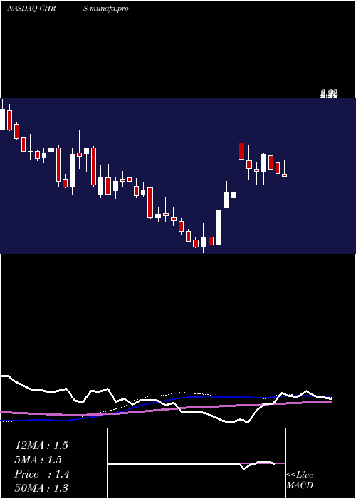  weekly chart CoherusBiosciences