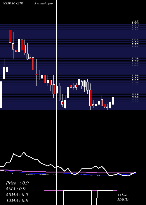 weekly chart CoherusBiosciences