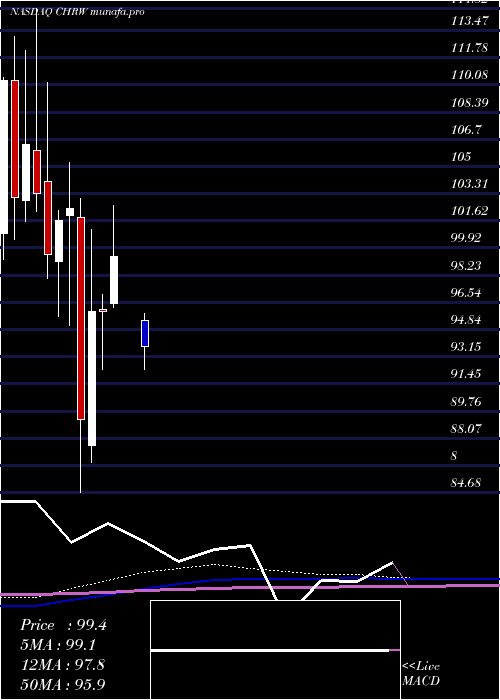  monthly chart CH