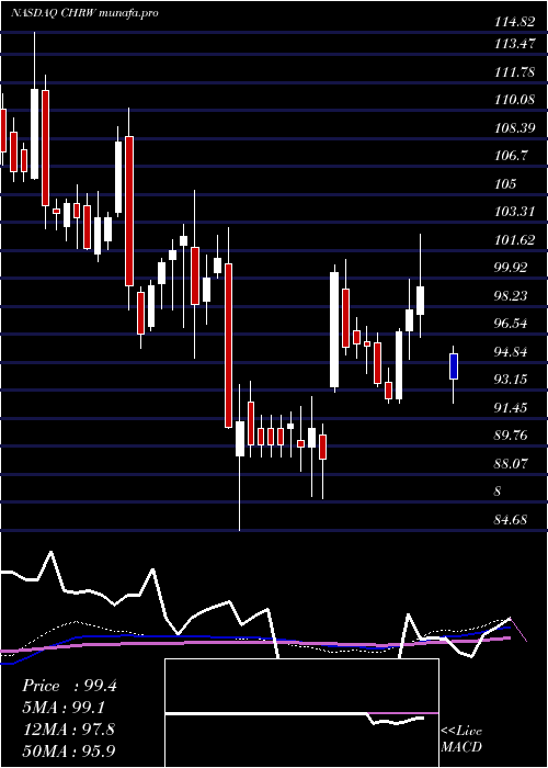  weekly chart CH