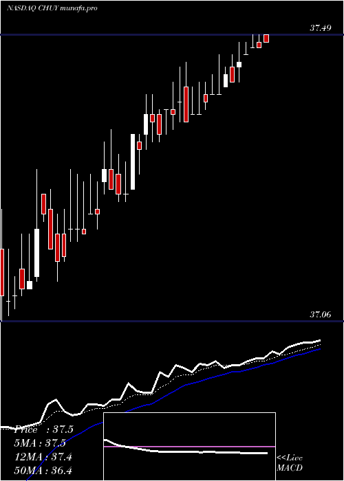  Daily chart ChuyS