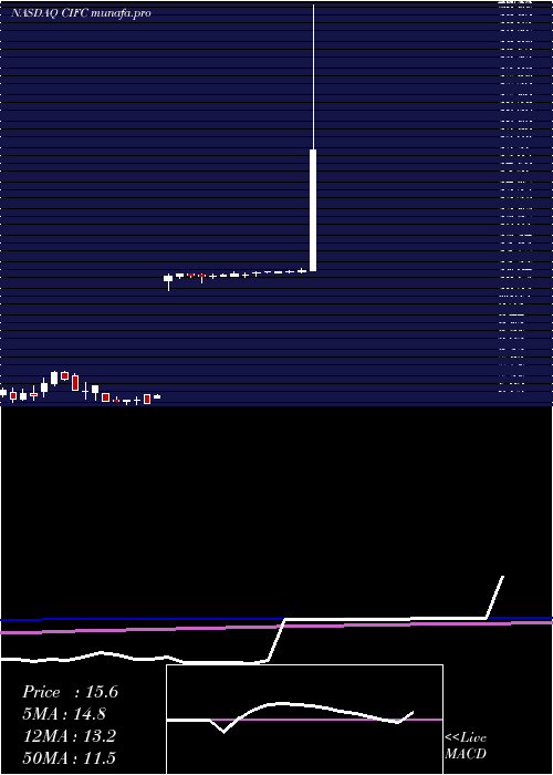  weekly chart CifcCorp