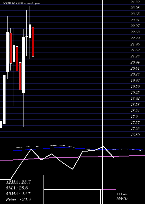 monthly chart CivistaBancshares