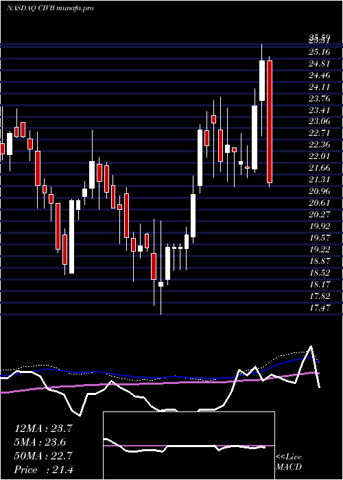 weekly chart CivistaBancshares