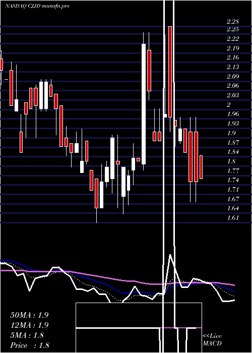  Daily chart ChinaJo