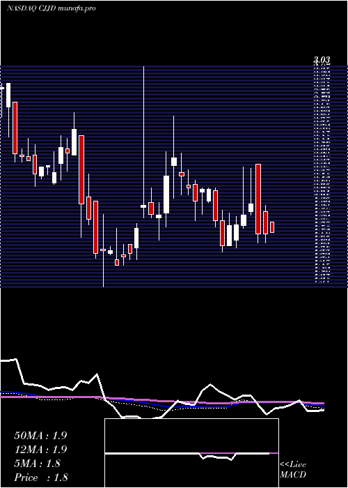  weekly chart ChinaJo