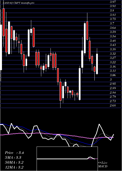  Daily chart CheckpointTherapeutics