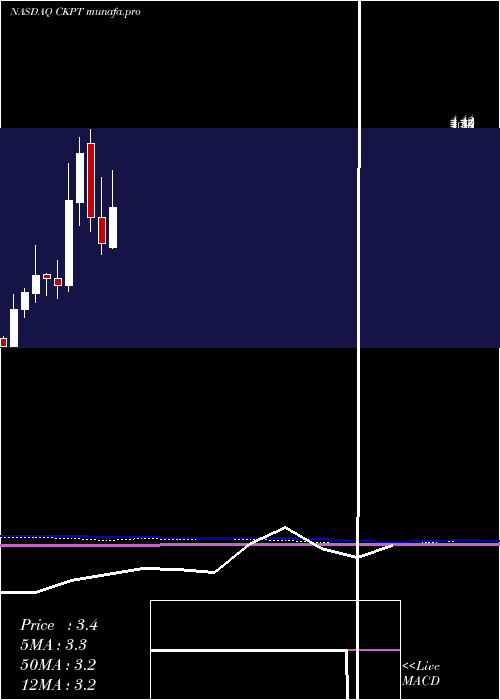  monthly chart CheckpointTherapeutics