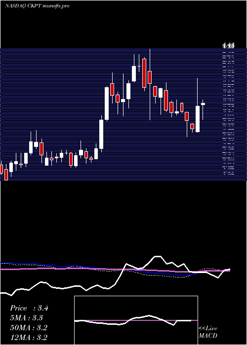  weekly chart CheckpointTherapeutics