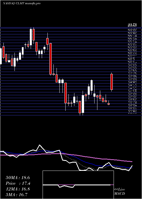  Daily chart CalumetSpecialty